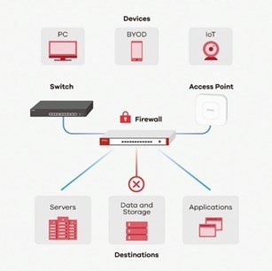 Firewall Zyxel USGFLEX50 1xWAN 4xLAN SPI firewall: 350 Mbps Max. IPsec VPN: 20 Firewall Zyxel USGFLEX50 1xWAN 4xLAN SPI firewall: 350 Mbps Max. IPsec VPN: 20