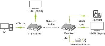 Techly 361629 KVM Extender HDMI/USB po skrętce Cat6A/7, 4K 60Hz, do 70m Techly 361629 KVM Extender HDMI/USB po skrętce Cat6A/7, 4K 60Hz, do 70m
